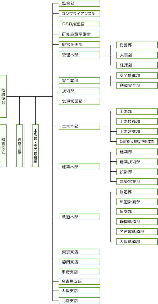 組織図